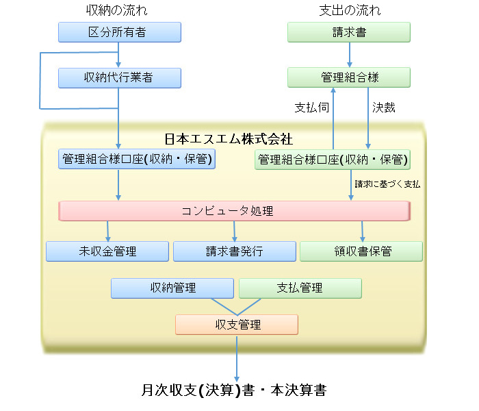 収納・支出の流れ