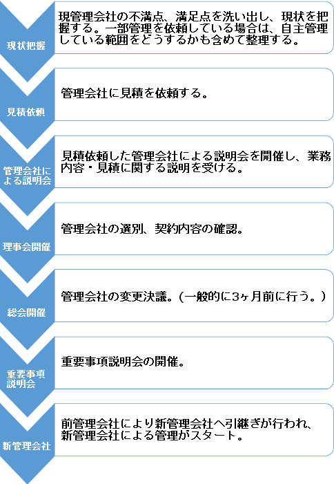 リプレースの流れ